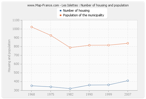 Les Islettes : Number of housing and population